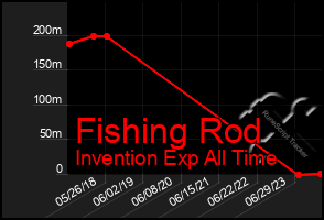 Total Graph of Fishing Rod