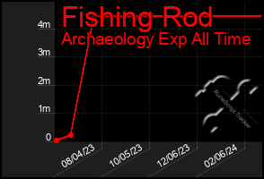 Total Graph of Fishing Rod