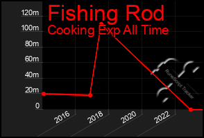 Total Graph of Fishing Rod