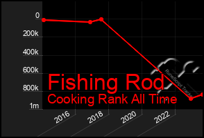 Total Graph of Fishing Rod