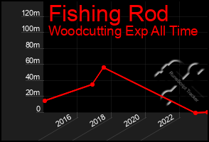 Total Graph of Fishing Rod