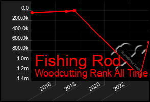 Total Graph of Fishing Rod