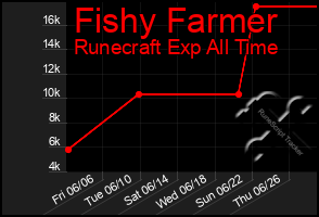 Total Graph of Fishy Farmer