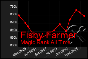 Total Graph of Fishy Farmer