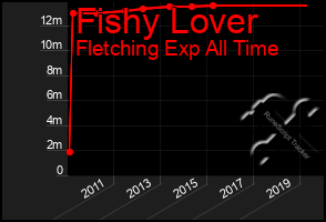 Total Graph of Fishy Lover