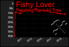 Total Graph of Fishy Lover