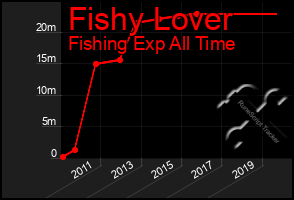 Total Graph of Fishy Lover