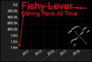 Total Graph of Fishy Lover