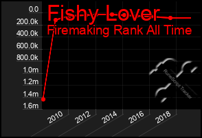 Total Graph of Fishy Lover