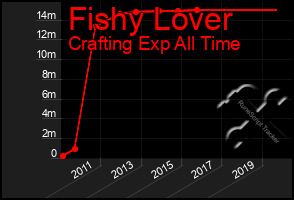 Total Graph of Fishy Lover