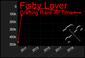 Total Graph of Fishy Lover