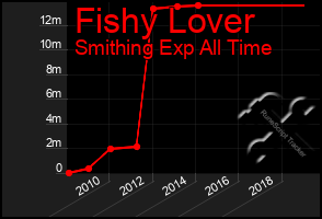 Total Graph of Fishy Lover