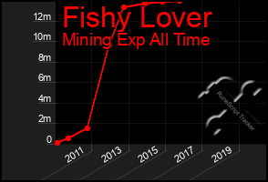 Total Graph of Fishy Lover