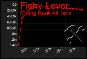 Total Graph of Fishy Lover