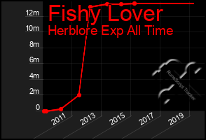 Total Graph of Fishy Lover