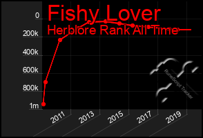 Total Graph of Fishy Lover