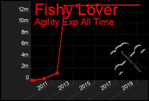 Total Graph of Fishy Lover