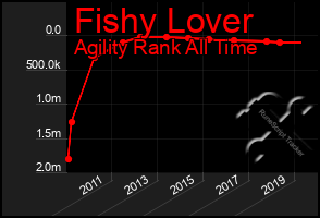 Total Graph of Fishy Lover