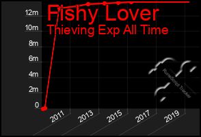 Total Graph of Fishy Lover