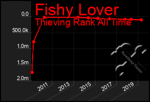 Total Graph of Fishy Lover