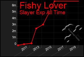 Total Graph of Fishy Lover