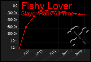 Total Graph of Fishy Lover