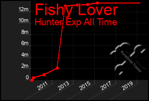 Total Graph of Fishy Lover