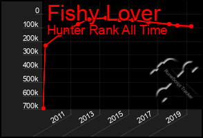 Total Graph of Fishy Lover