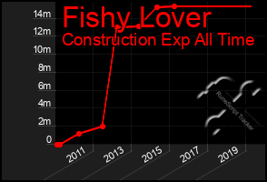 Total Graph of Fishy Lover