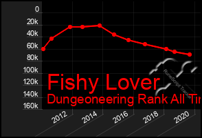 Total Graph of Fishy Lover