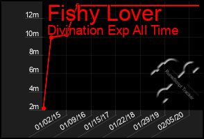 Total Graph of Fishy Lover