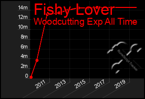 Total Graph of Fishy Lover