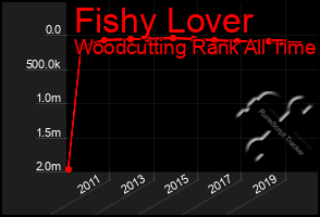 Total Graph of Fishy Lover