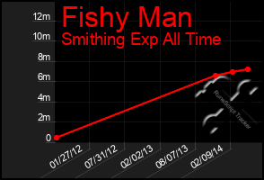 Total Graph of Fishy Man