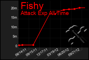 Total Graph of Fishy