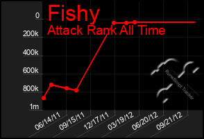 Total Graph of Fishy