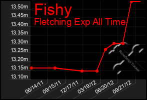 Total Graph of Fishy