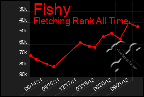 Total Graph of Fishy