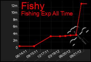 Total Graph of Fishy