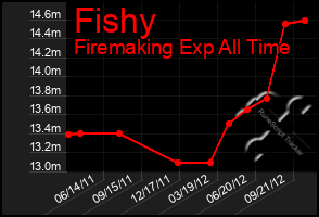 Total Graph of Fishy