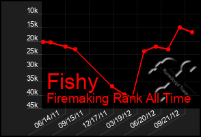 Total Graph of Fishy