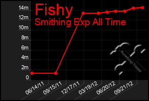 Total Graph of Fishy