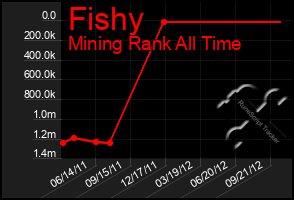 Total Graph of Fishy