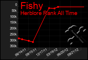 Total Graph of Fishy