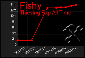 Total Graph of Fishy