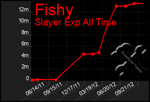 Total Graph of Fishy