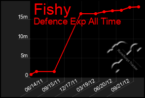 Total Graph of Fishy