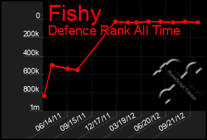 Total Graph of Fishy