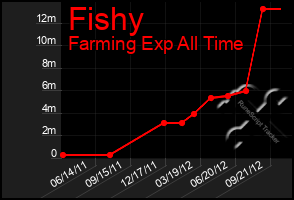 Total Graph of Fishy