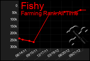 Total Graph of Fishy